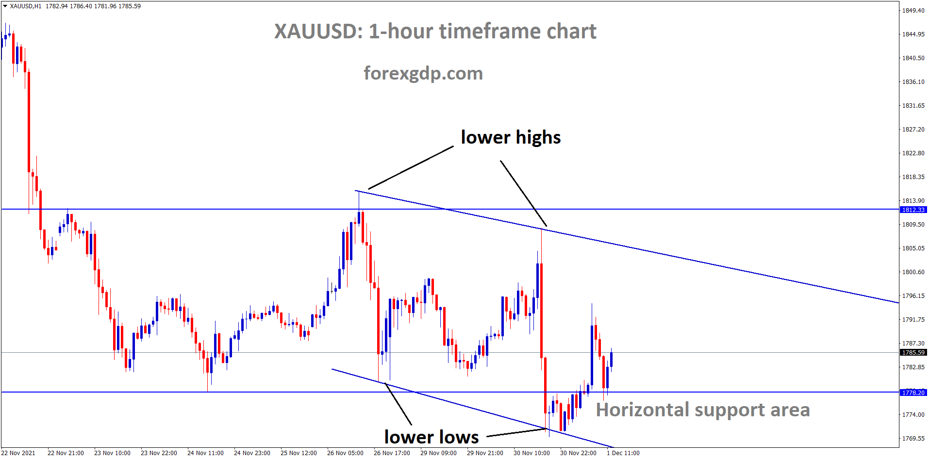 XAUUSD Gold price is moving in the Descending channel and Box Pattern the market is rebounding from the Horizontal support area of the Box pattern