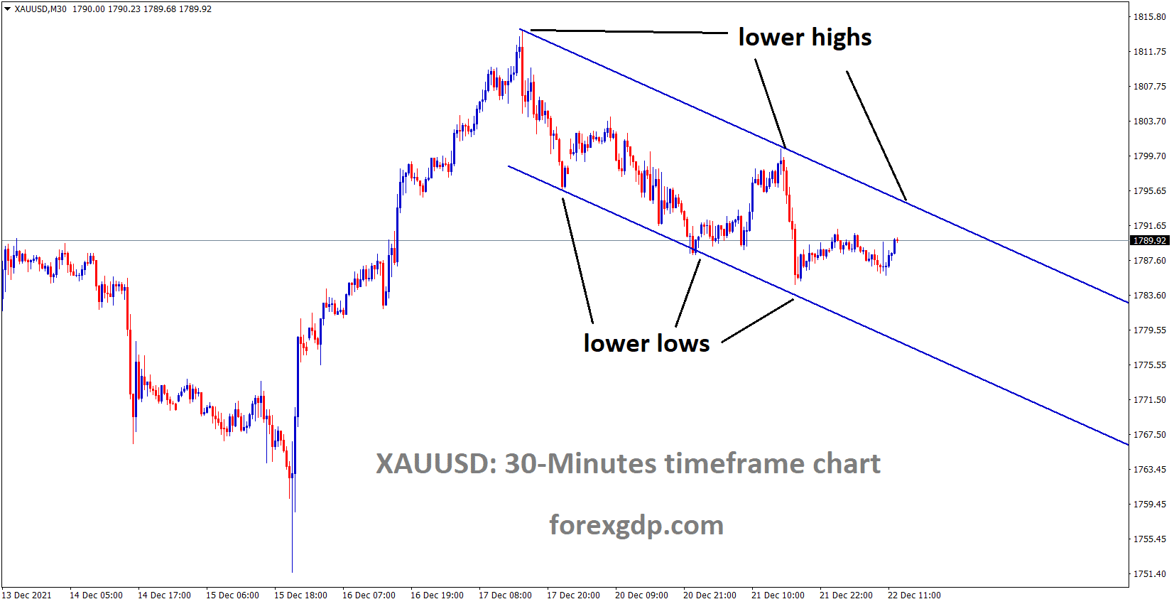 XAUUSD Gold price is moving in the Descending channel and the market has rebounded from the lower low area of the channel.
