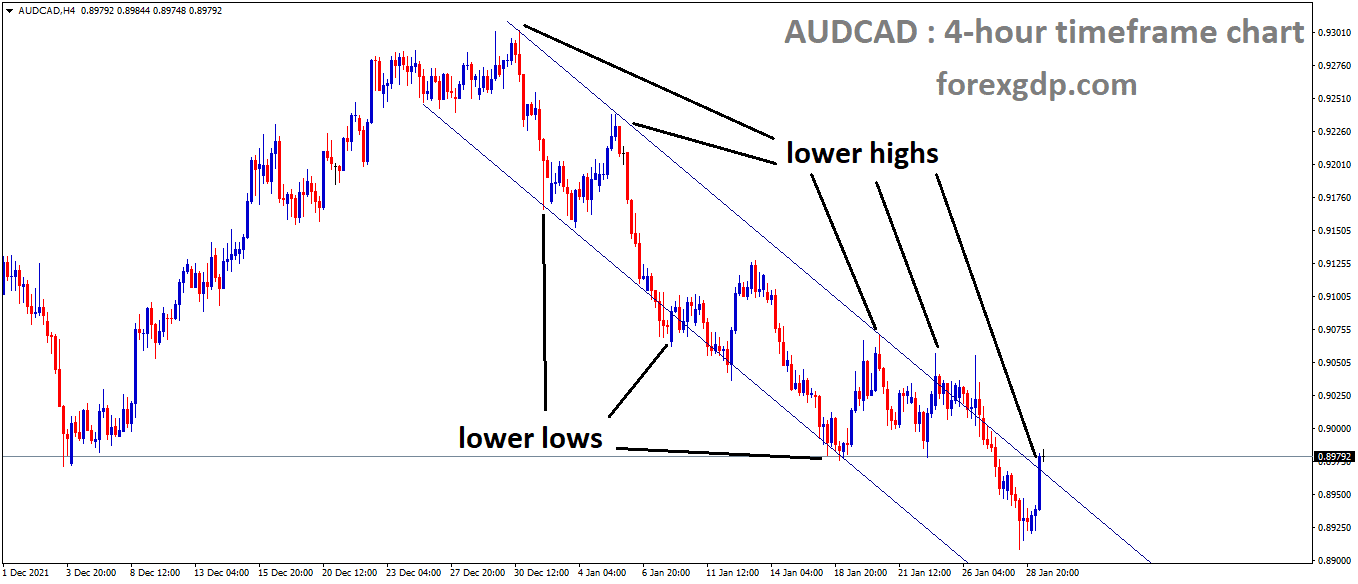 AUDCAD is moving in the Descending channel and the Market has reached the lower high area of the channel