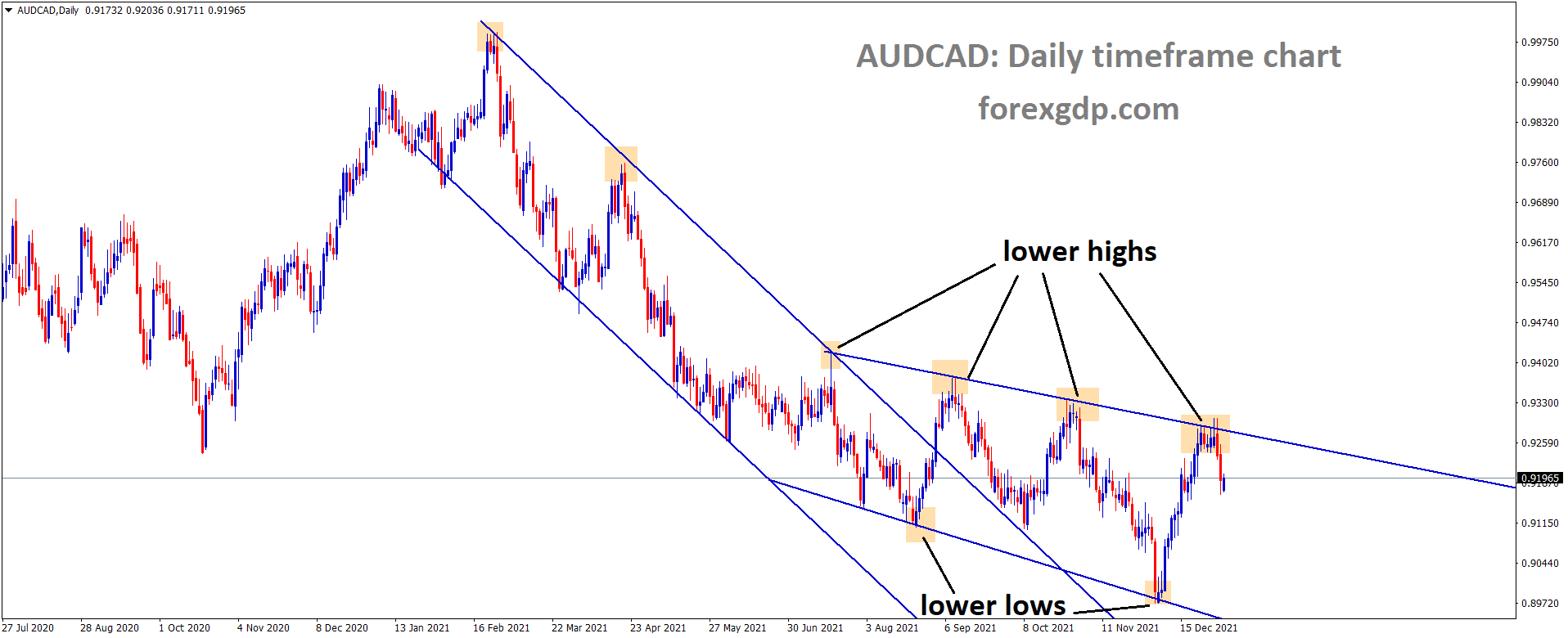 AUDCAD is moving in the Descending channel and the market has fallen from the Lower high area of the channel
