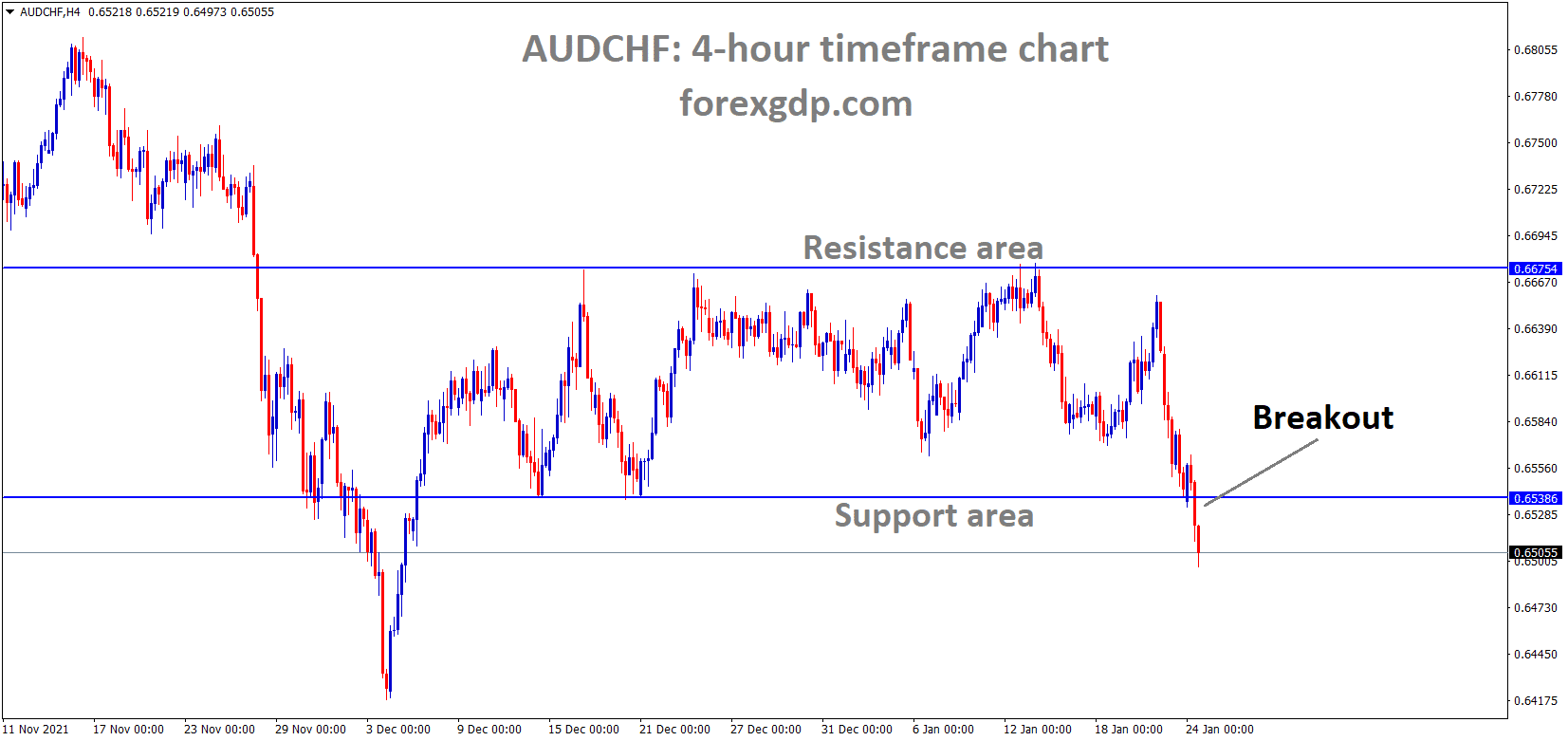 AUDCHF has broken the Box or consolidation pattern on the Downside.