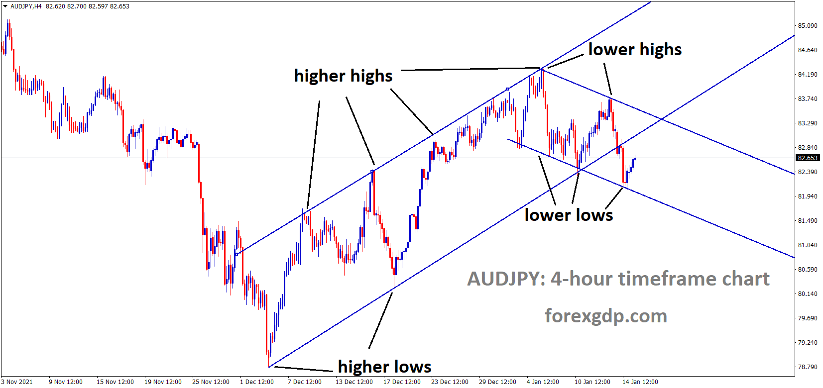 AUDJPY is moving in the Descending channel and the market has rebounded from the lower low area of the channel