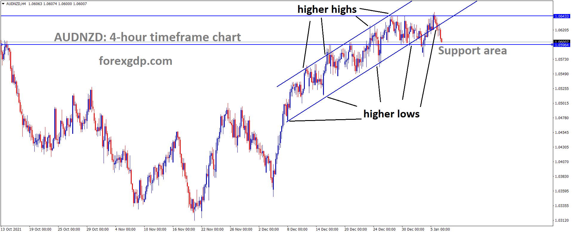 AUDNZD is moving in an Ascending channel and the market has reached the horizontal support area of the Box Pattern.