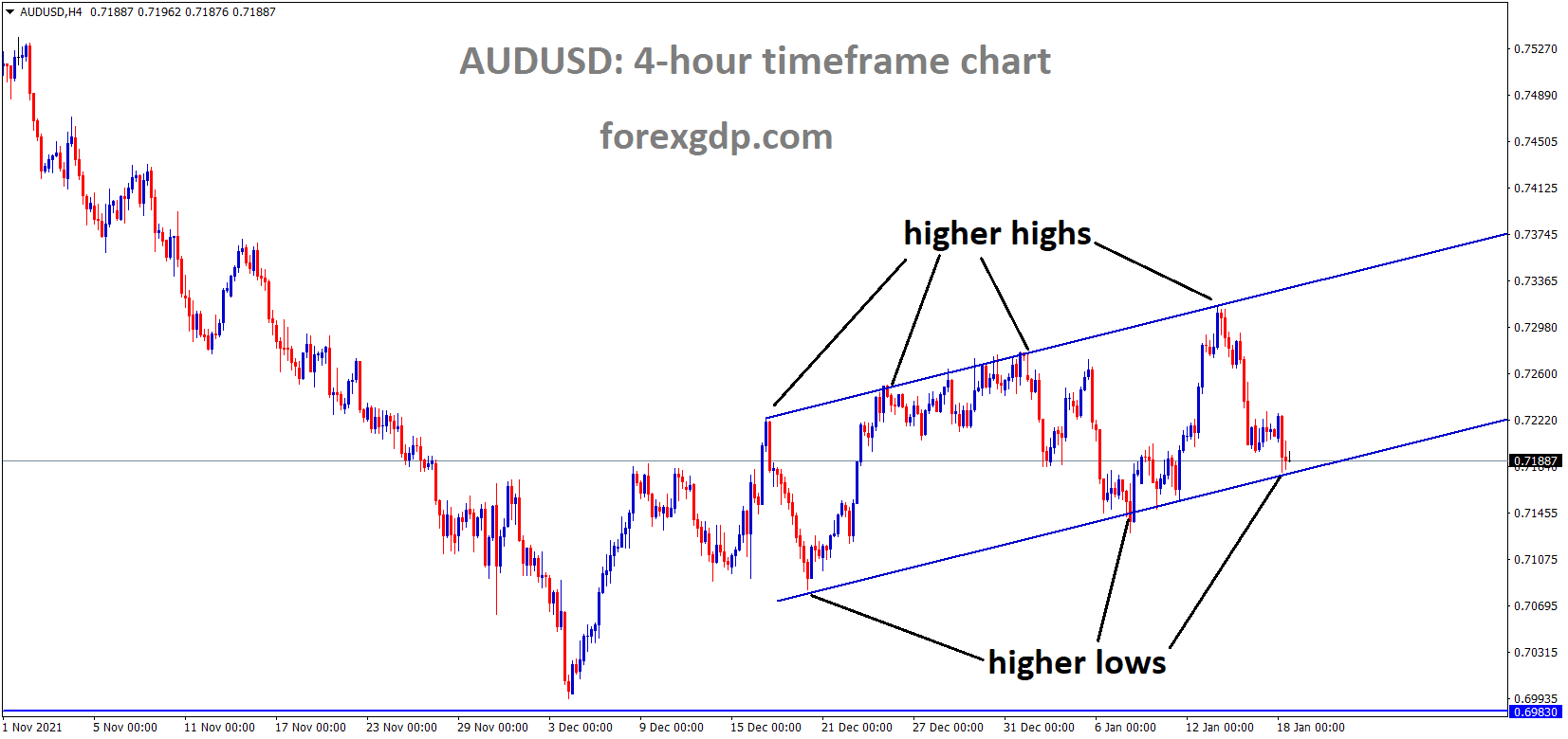 AUDUSD is moving in an Ascending channel and the market has reached the higher low area of the Ascending channel