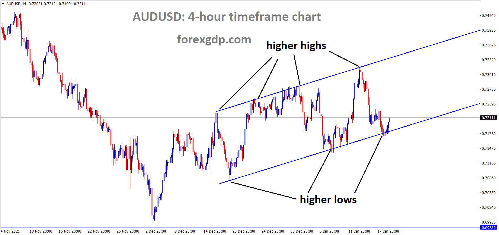 AUDUSD is moving in an Ascending channel and the market has rebounded from the higher low area of the Ascending channel
