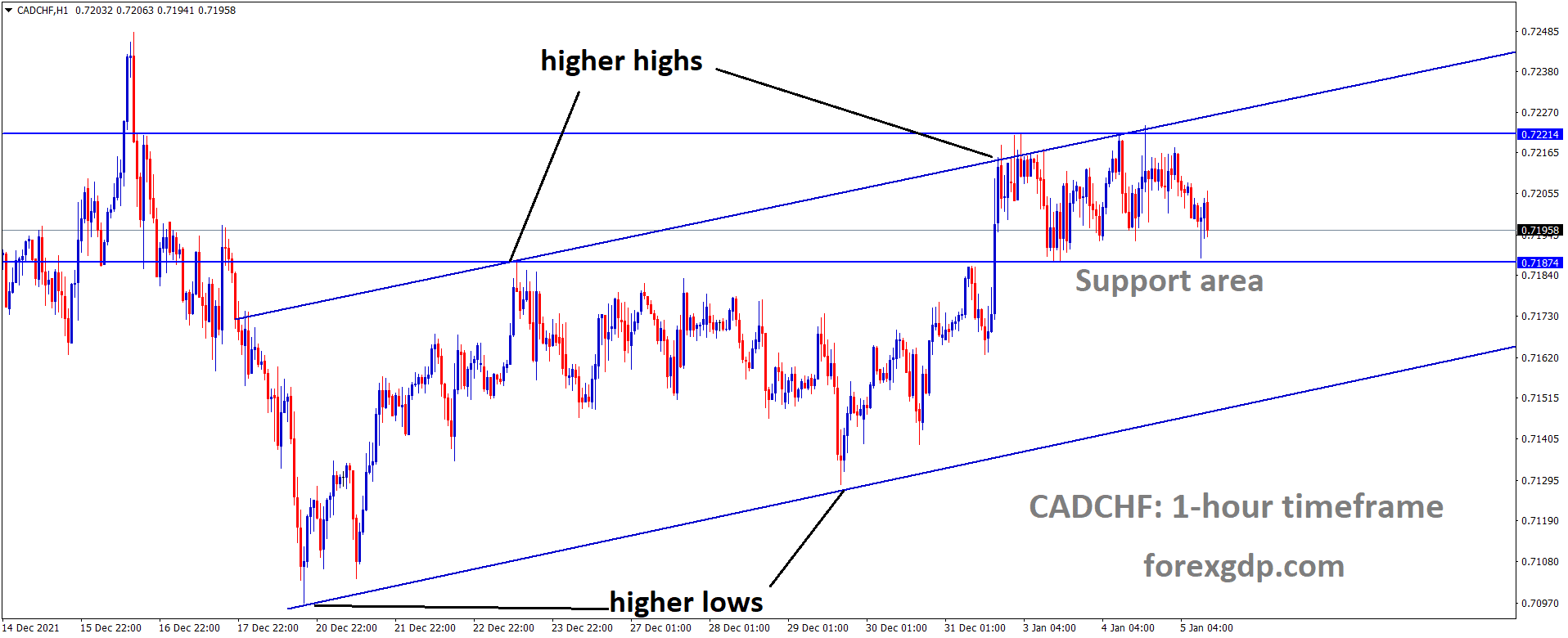 CADCHF is moving in an Ascending channel and the market has rebounded from the Support area of the Box pattern