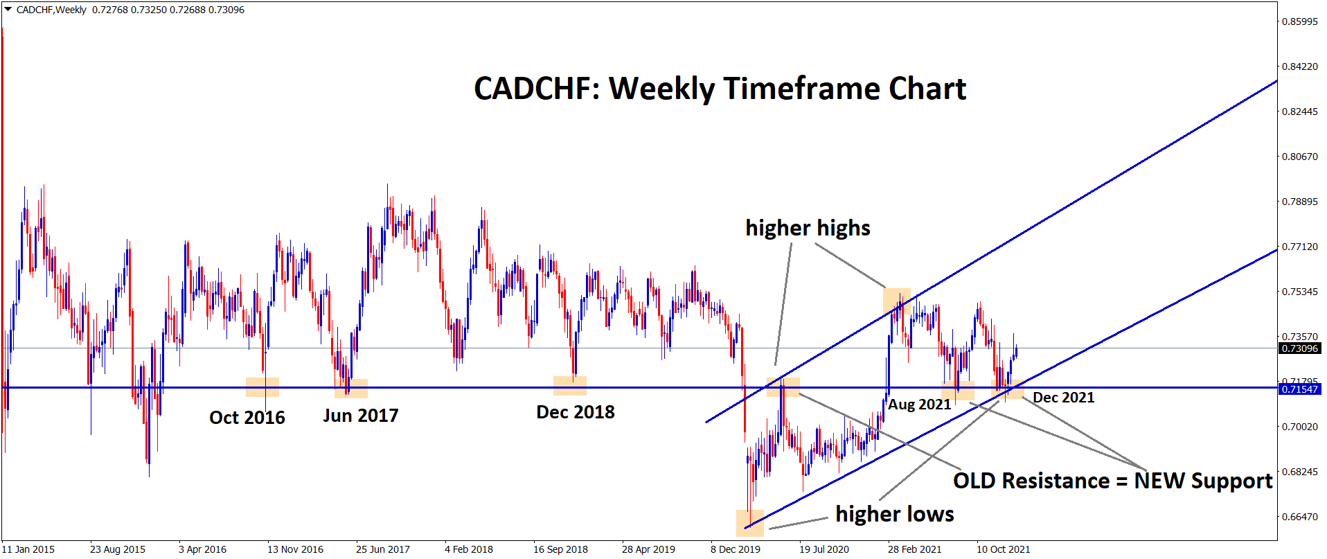 CADCHF is moving in uptrend now
