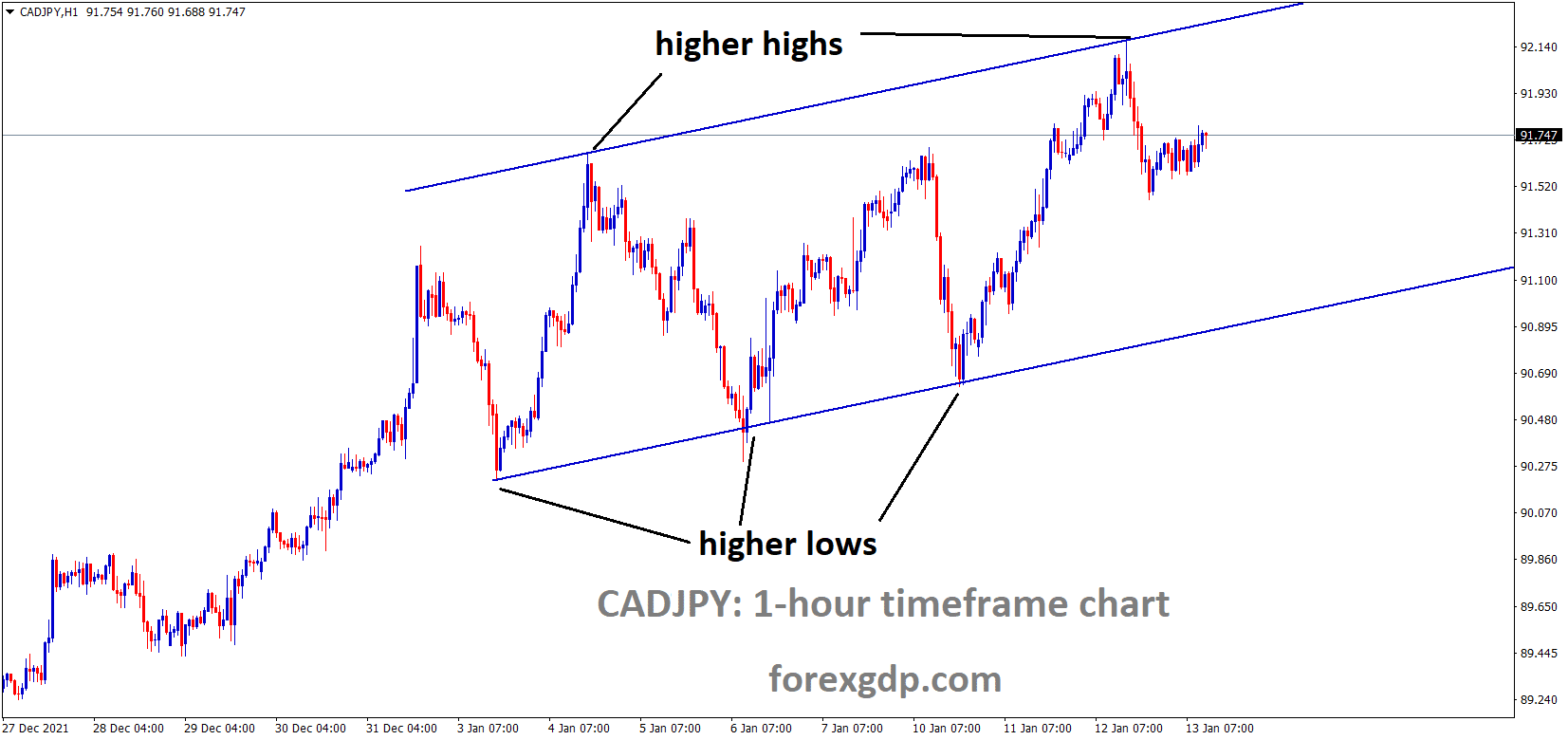 CADJPY is moving in an Ascending channel and the market has fallen from the higher high area of the Channel 1