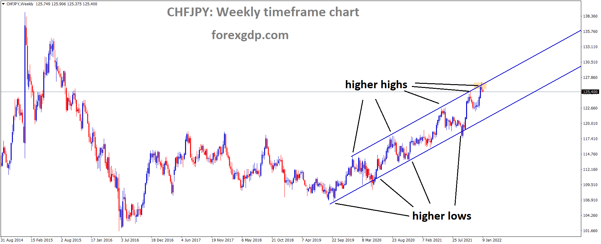CHFJPY is moving in an Ascending channel and the market has fallen from the higher high area of the channel