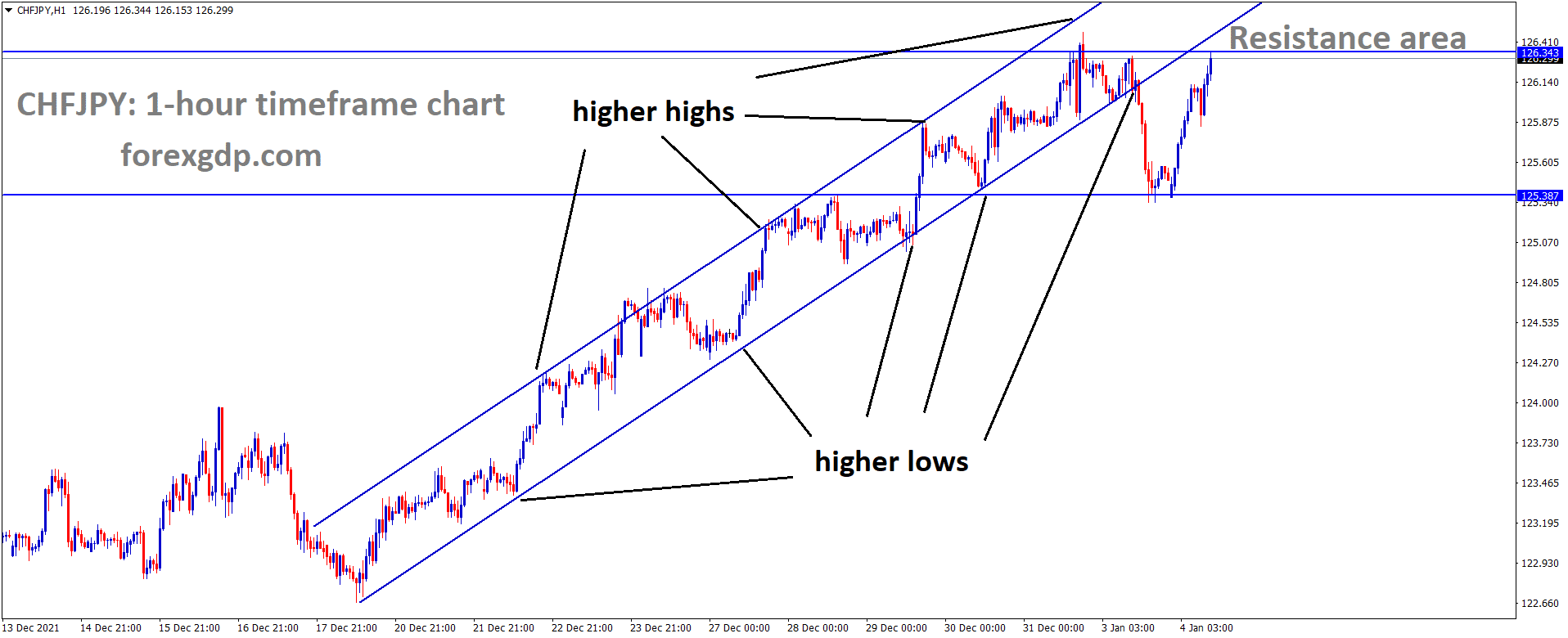 CHFJPY is moving in an Ascending channel and the market has reached the Horizontal resistance area of the Box Pattern.