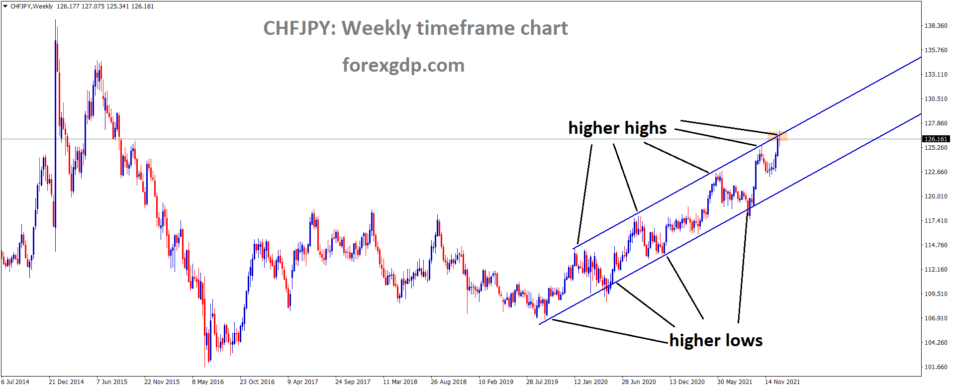 CHFJPY is moving in an Ascending channel and the market has reached the higher high area of the channel