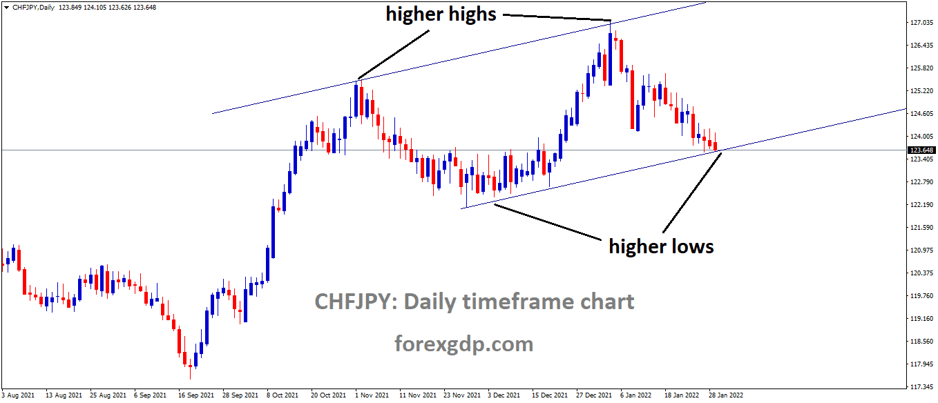 CHFJPY is moving in an Ascending channel and the market has reached the higher low area of the channel 1
