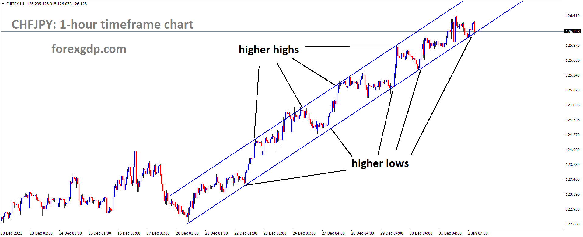 CHFJPY is moving in an Ascending channel and the market has reached the higher low area of the channel