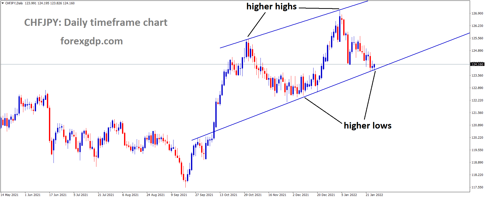CHFJPY is moving in an Ascending channel and the market has rebounded from the higher low area of the channel.