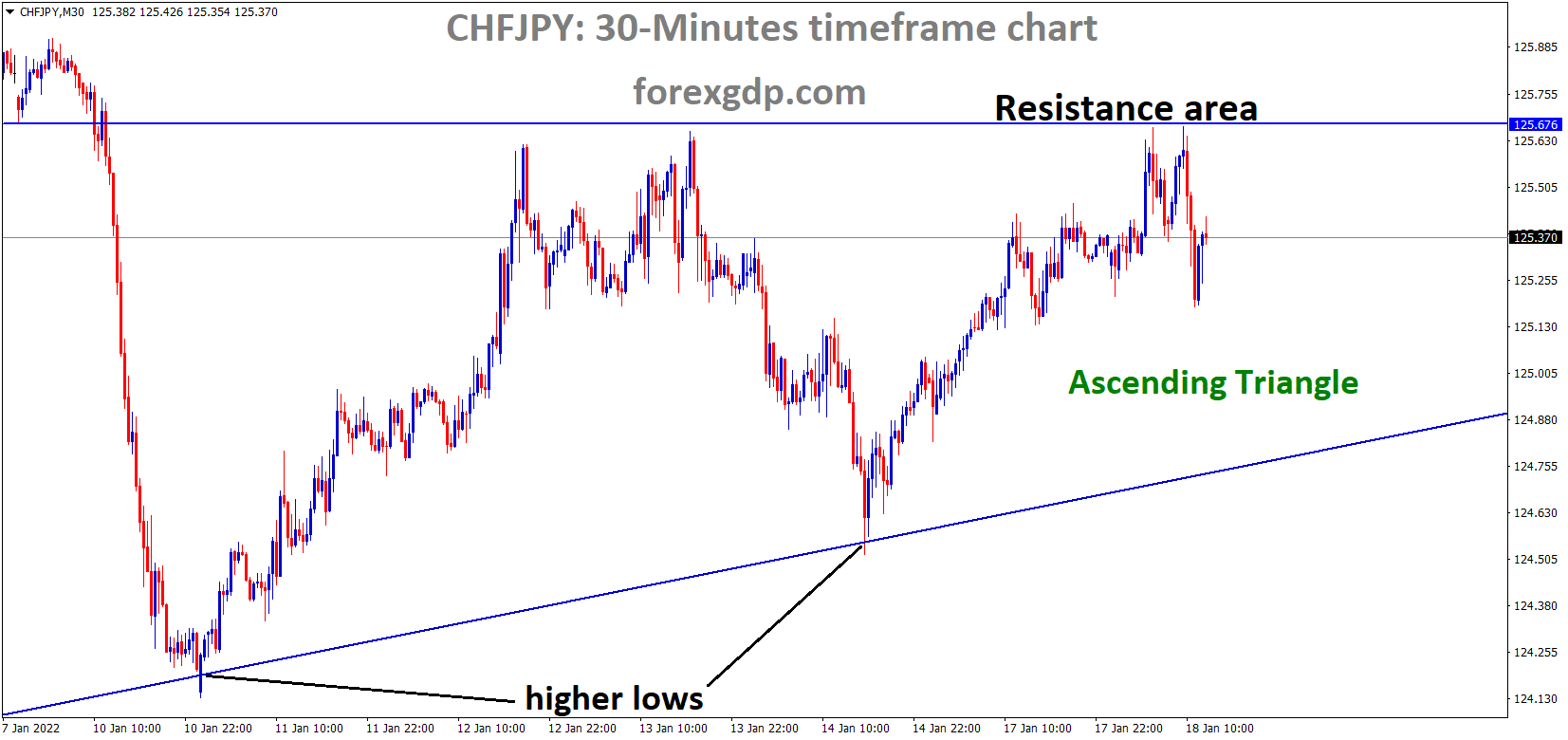 CHFJPY is moving in an ascending triangle pattern and the market has fallen from the Horizontal resistance area of the pattern