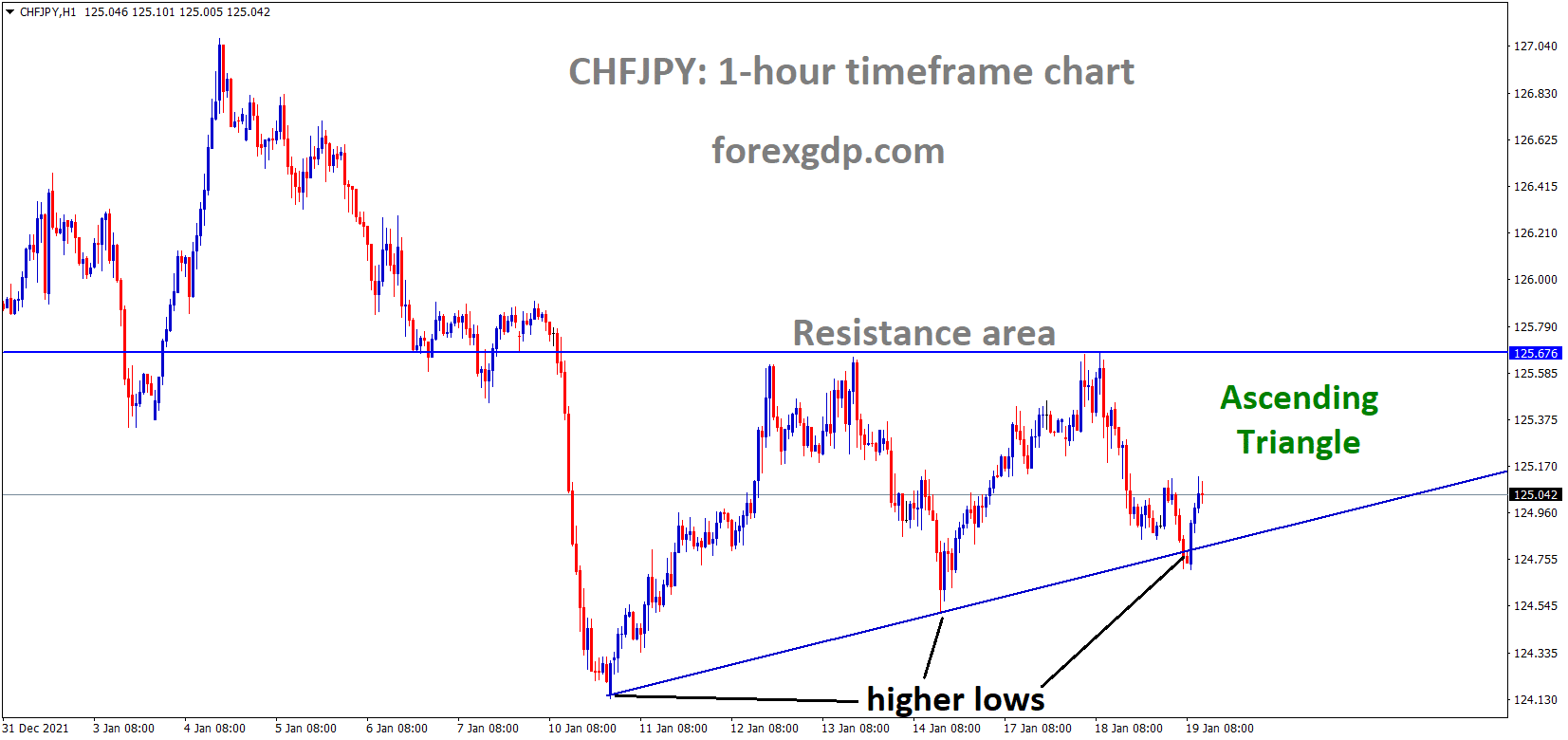 CHFJPY is moving in an ascending triangle pattern and the market has rebounded from the higher low area of the triangle pattern