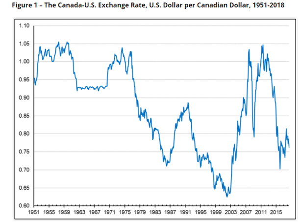 Canada U.S. Exchange rate US Dollar per Canadian dollar from 1951 2018