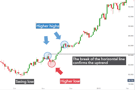 Carry trading