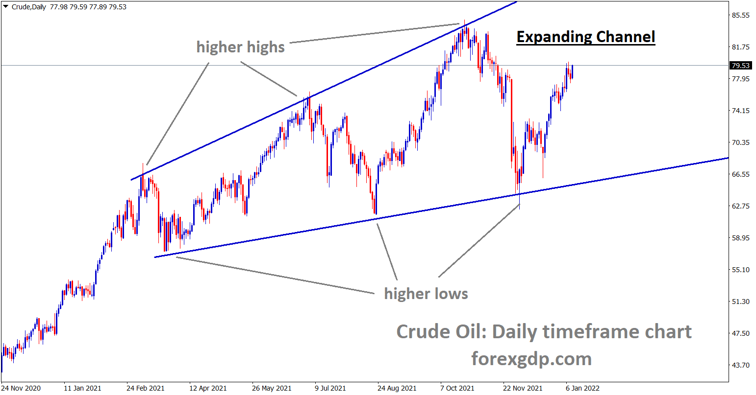 Crude Oil is moving in an Expanding channel pattern