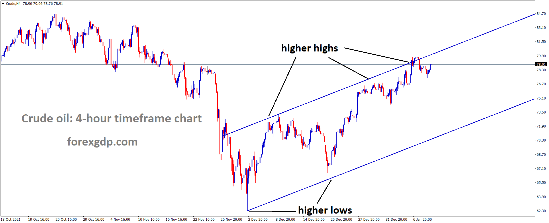 Crude oil is moving in an Ascending channel and the market has reached the higher high area of the channel.
