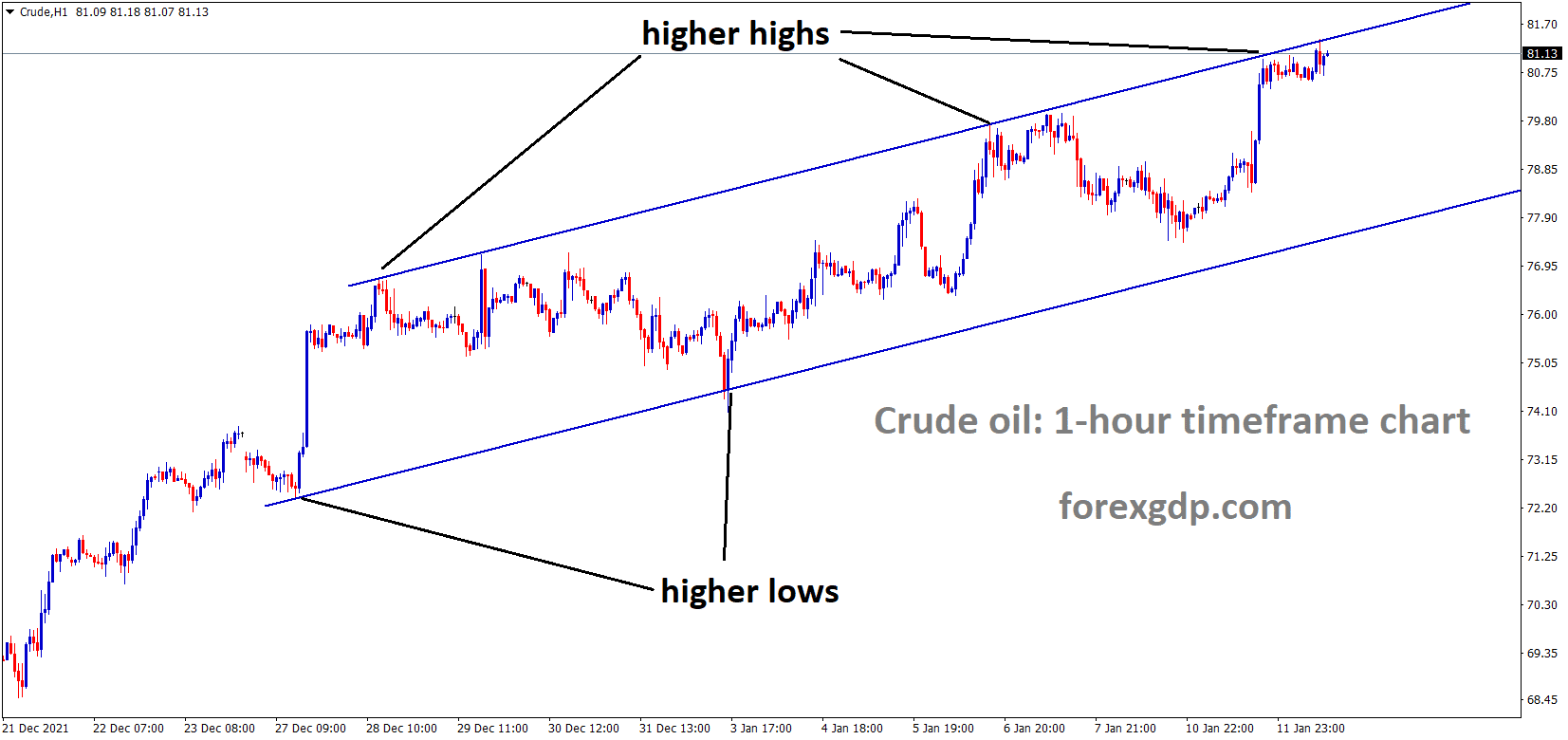 Crudeoil is moving in an Ascending channel and the market has reached the higher high area of the channel