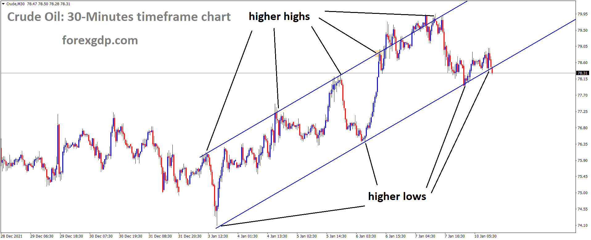 Crudeoil is moving in an Ascending channel and the market has reached the higher low area of the channel