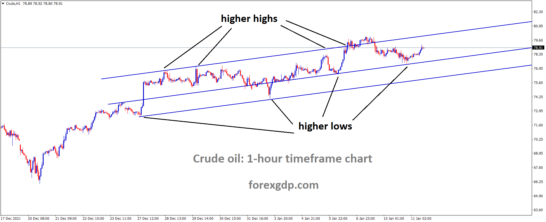 Crudeoil is moving in an Ascending channel and the market has rebounded from the higher low area of the channel