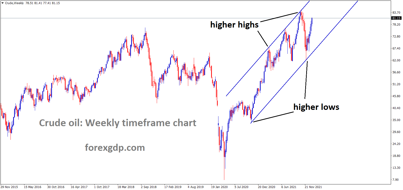 Crudeoil is moving in an Ascending channel and the market is rebounding from the higher low area of the channel