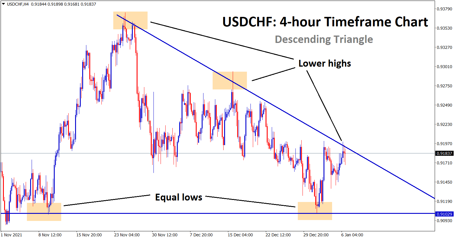 Descending triangle pattern fomed in USDCHF