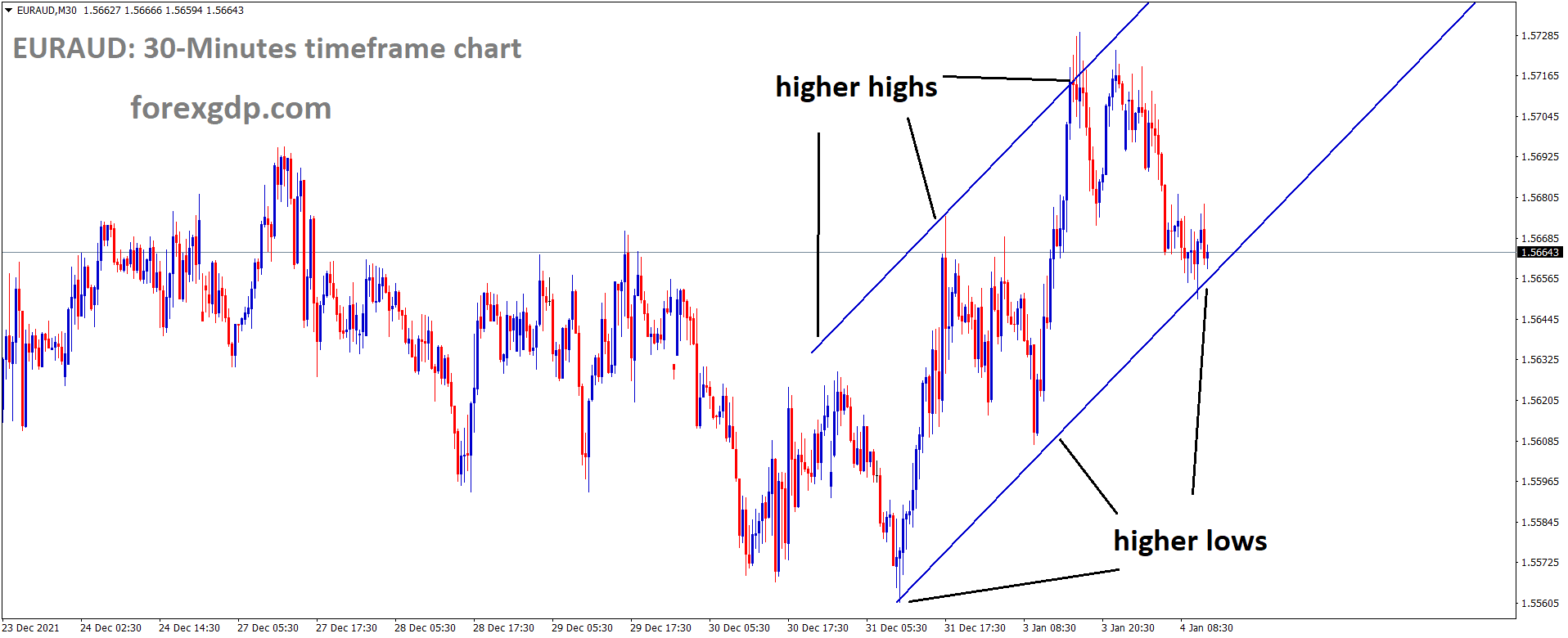 EURAUD is moving in an Ascending channel and the market has reached the higher low area of the Channel