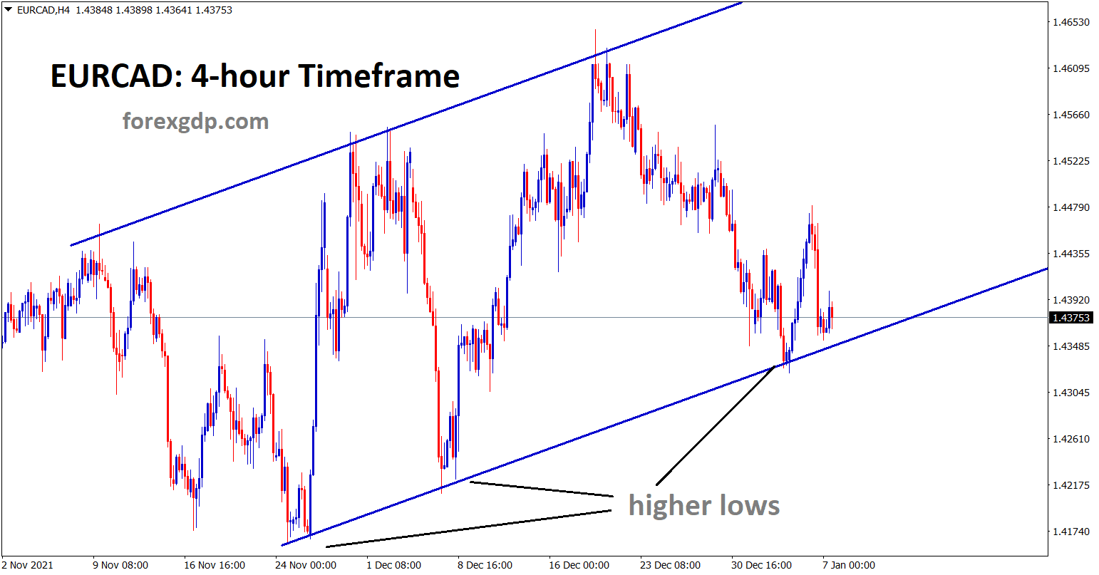EURCAD is moving in an Ascending channel strongly