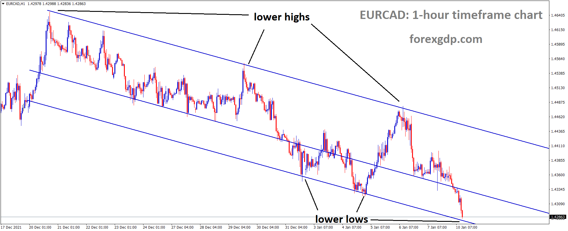 EURCAD is moving in the Descending channel and the market has reached the lower low area of the channel