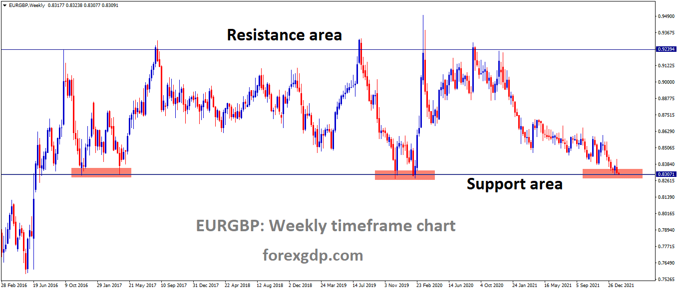 EURGBP is moving in the Consolidation Pattern and the market has reached the Support area of the Box Pattern