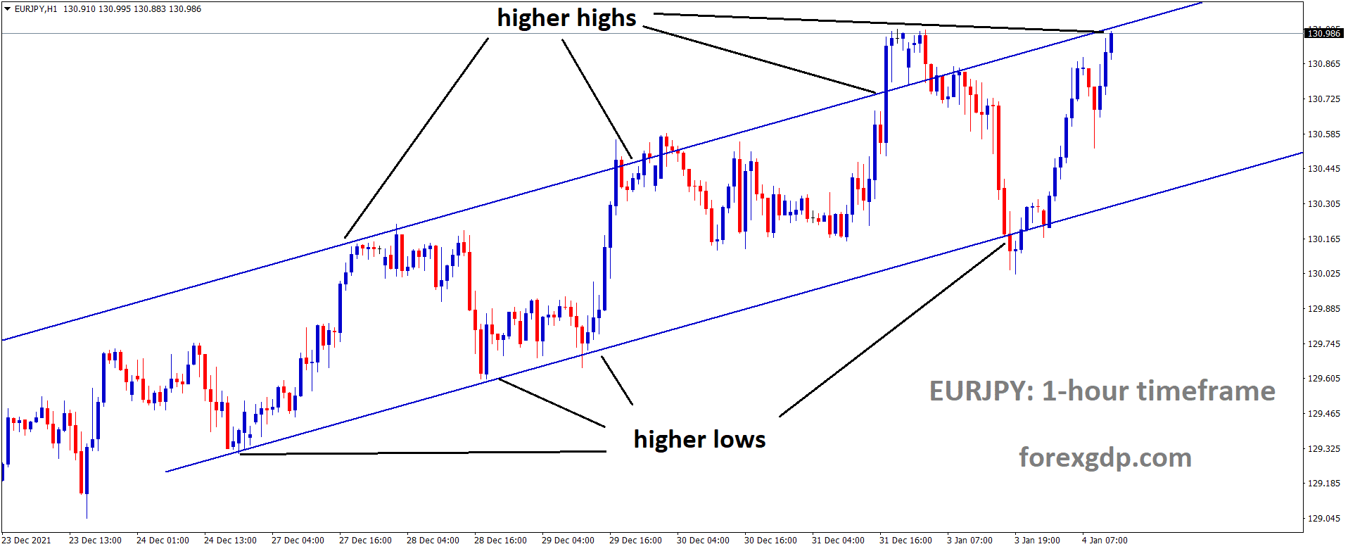 EURJPY is moving in an Ascending channel and the market has reached the higher high area of the channel