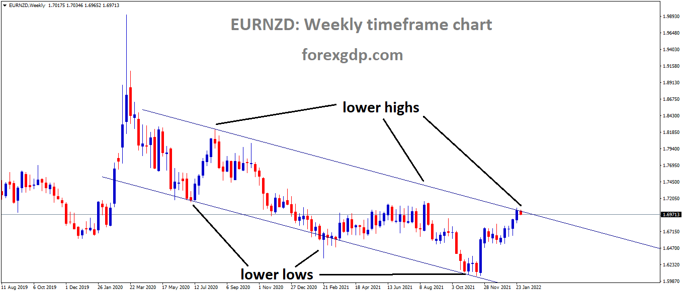 EURNZD is moving in the Descending channel and the market has reached the lower high area of the channel 1