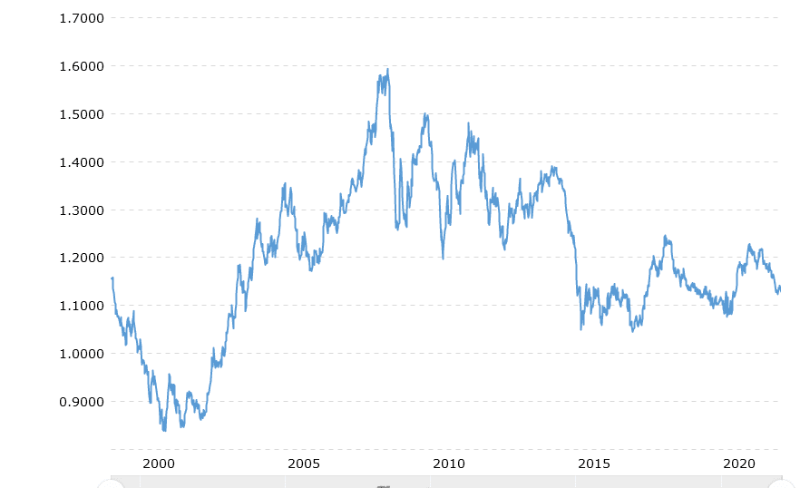 EURUSD exchange rate chart