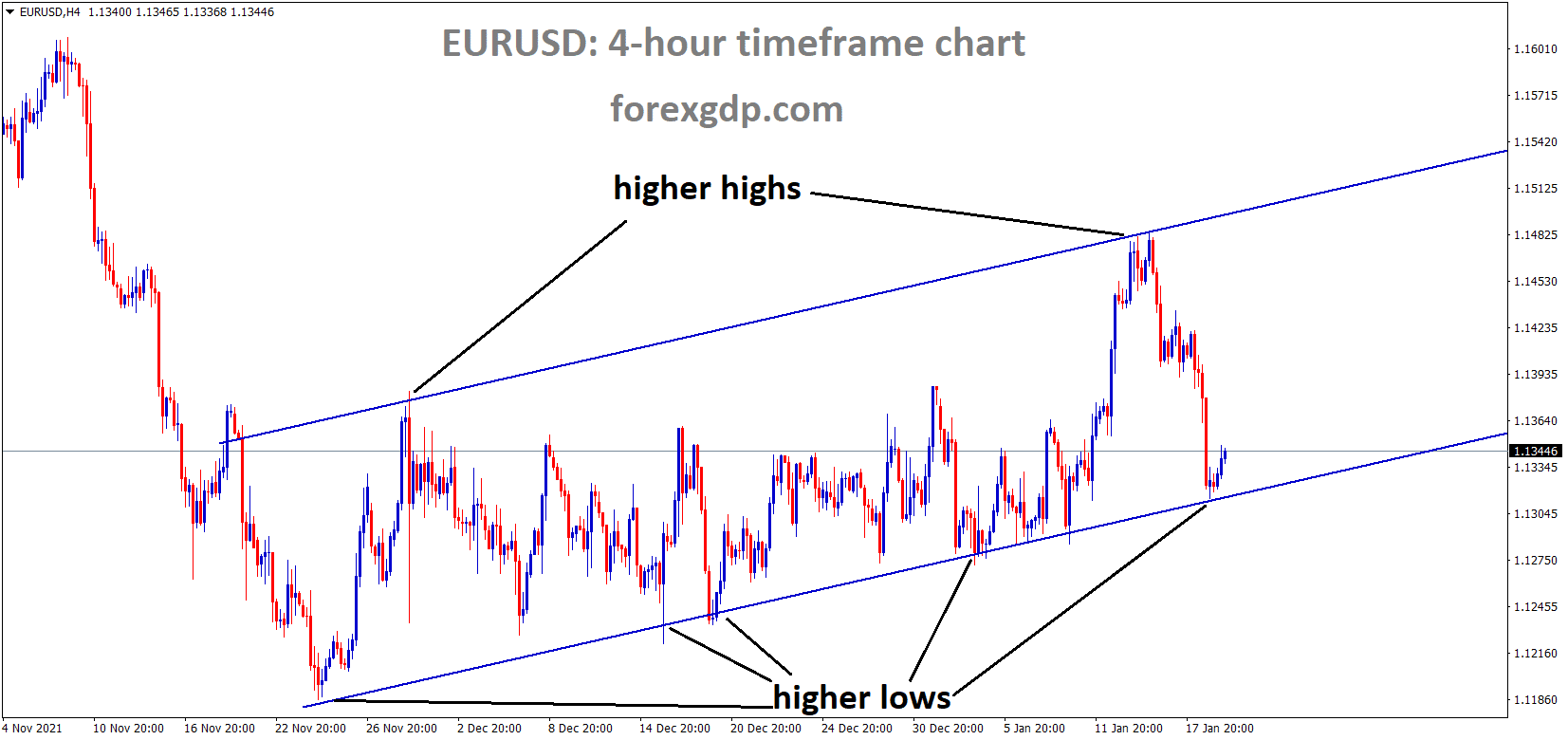 EURUSD is moving in an ascending channel and the market has rebounded from the higher low area of the Ascending channel.