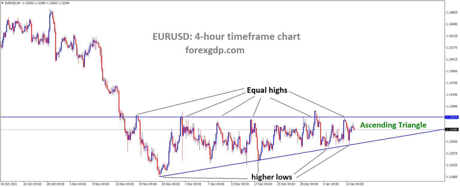 USD/INR forecast: signal as an ascending triangle forms