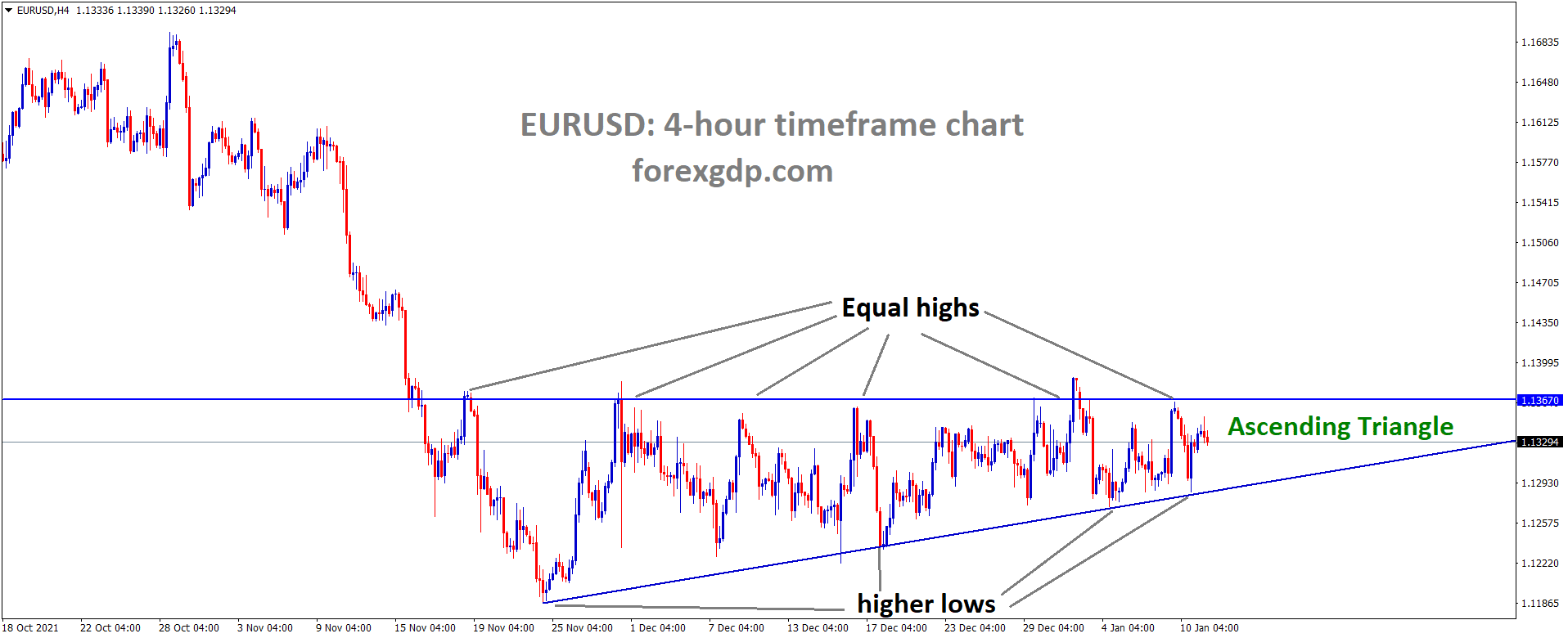 EURUSD is moving in an ascending triangle pattern and the market has rebounded from the higher low area of the triangle pattern.