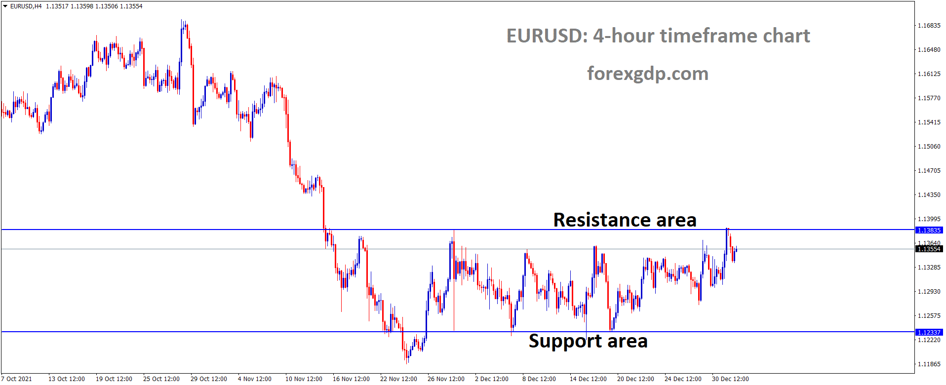 EURUSD is moving in the Box Pattern and the market has fallen from the resistance area of the Box Pattern