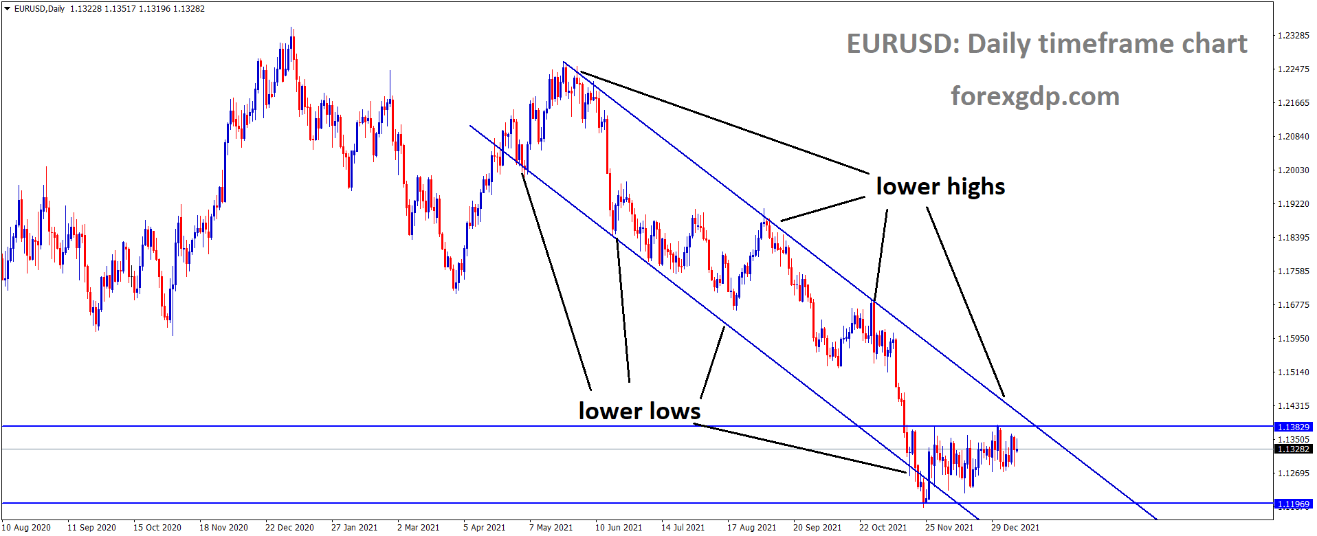 EURUSD is moving in the Descending channel and the market has consolidated in the lower high area.