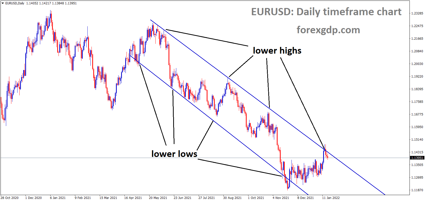 EURUSD is moving in the Descending channel and the market has fallen from the Lower high area of the channel