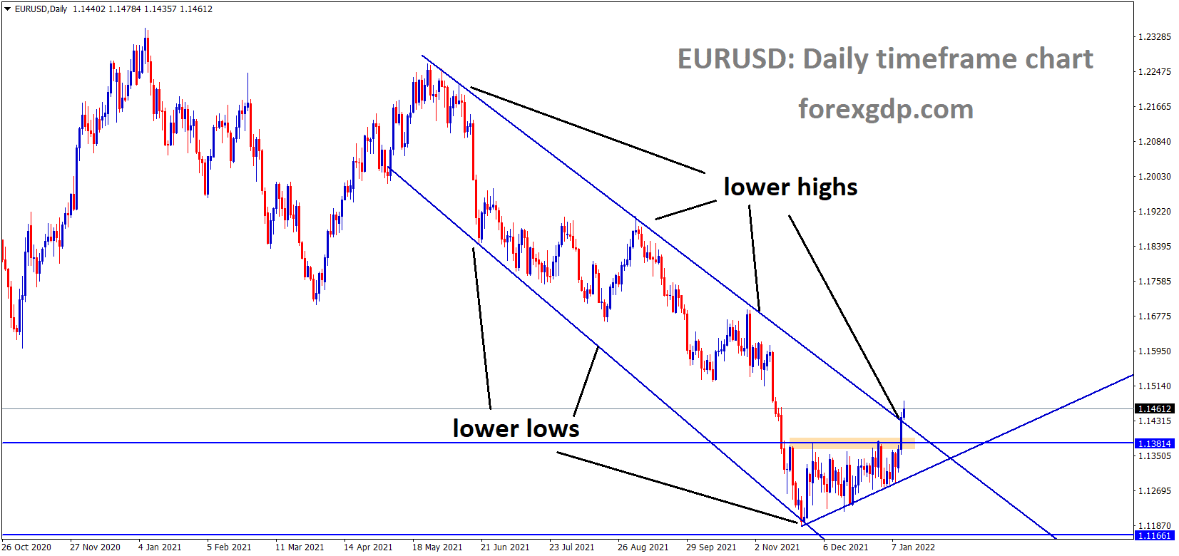 EURUSD is moving in the Descending channel and the market has reached the lower high area of the channel.
