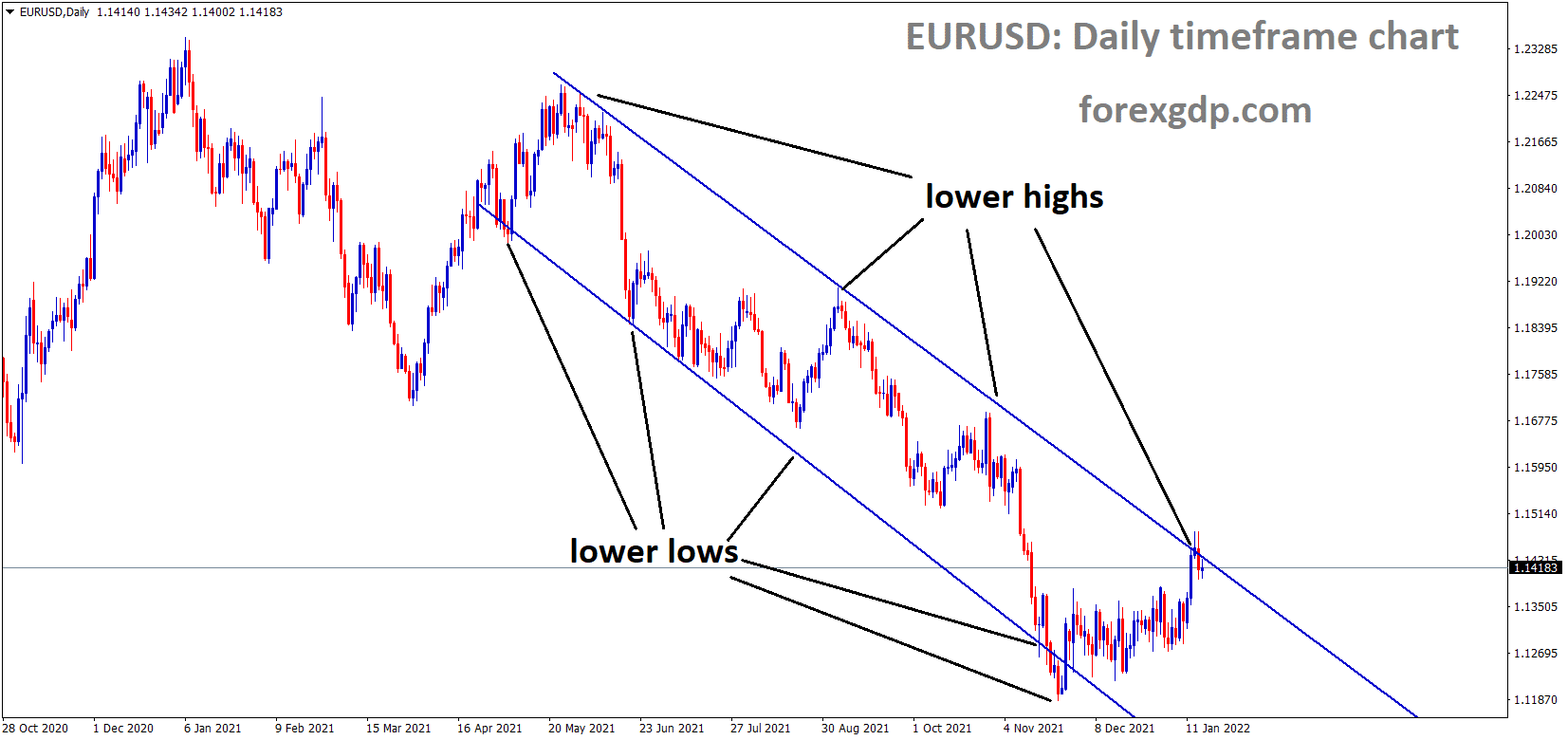 EURUSD is moving in the descending channel and the market has reached the lower high area of the channel