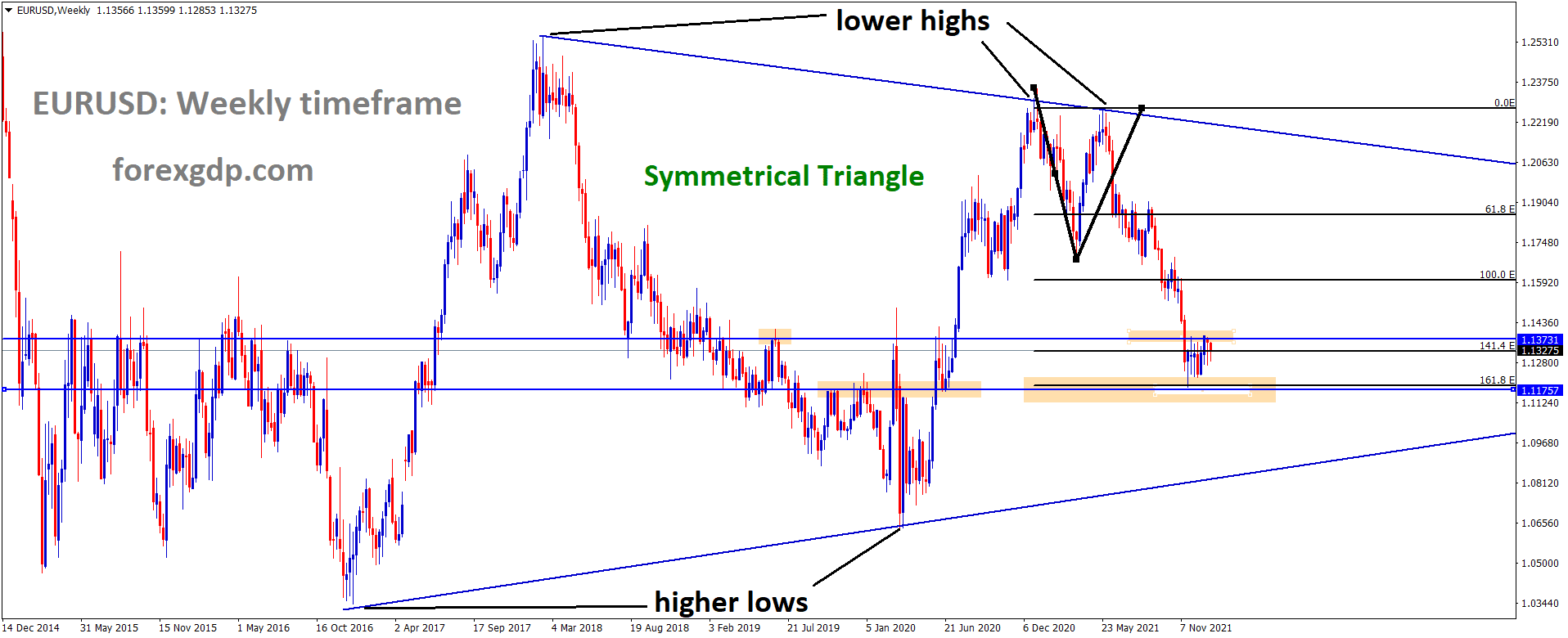 EURUSD market is moving in the Symmetrical triangle pattern