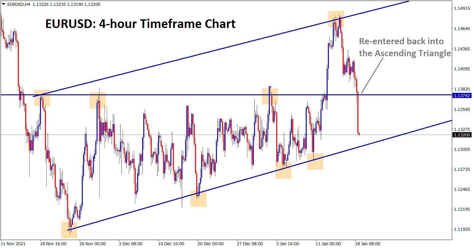 EURUSD re entered back into the Ascending Triangle pattern