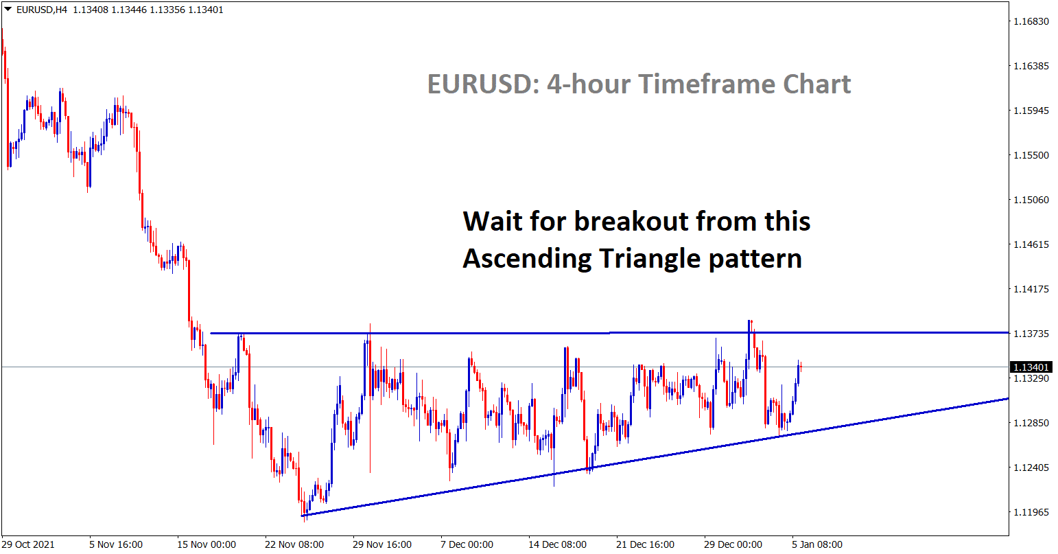 EURUSD waiting for Ascending triangle breakout pattern