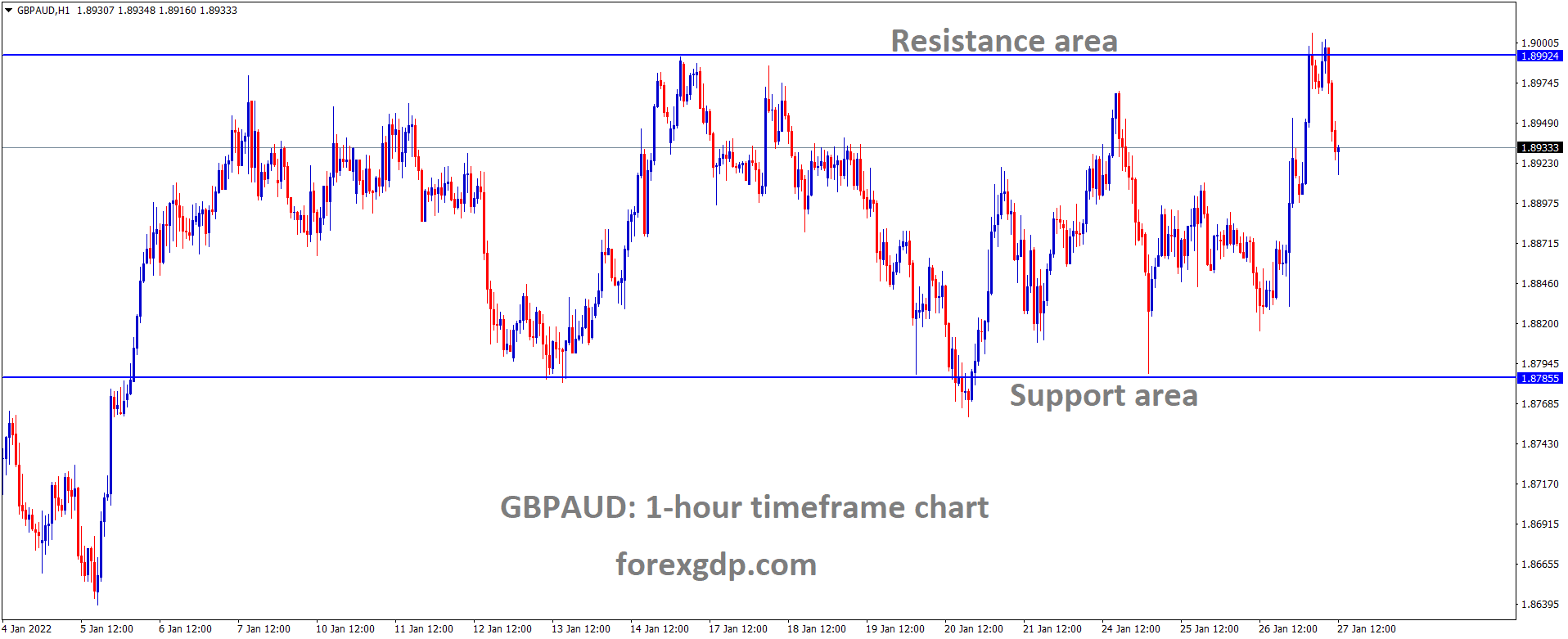 GBPAUD is moving in the Box Pattern and the Market has fallen from the Resistance area.