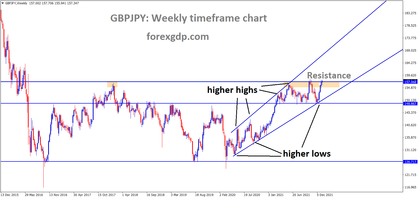GBPJPY is moving in an Ascending channel and the market has reached the horizontal resistance area of the channel