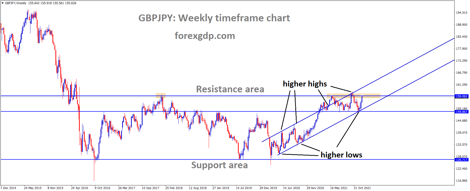 GBPJPY is moving in an Ascending channel and the market has reached the weekly resistance area of the channel